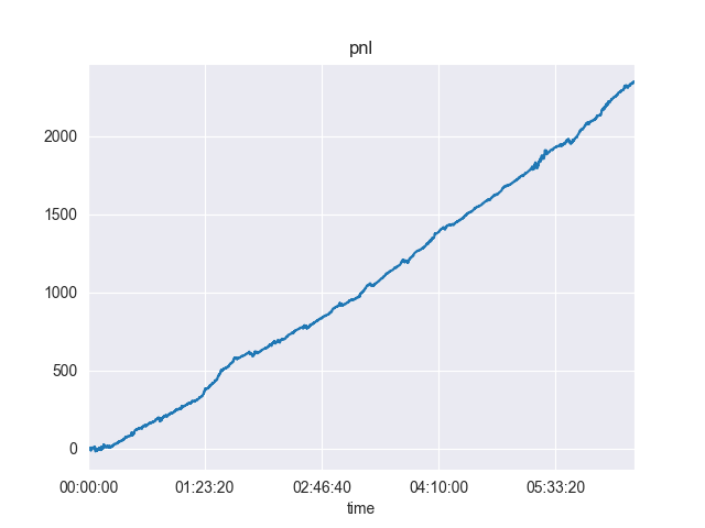 Flash Pnl Example Paper Replication: High Frequency Trading in a Limit Order Book ...